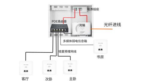 想要全屋WiFi覆盖,全屋无线网络覆盖方案