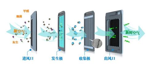 雾霾空气净化器,3M空气净化器