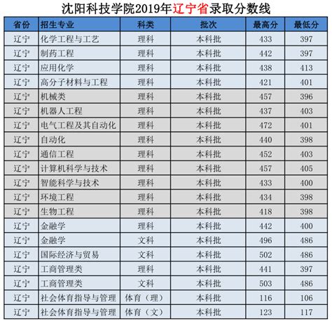 辽宁二本什么大学分数线是多少分,400分能上辽宁什么大学