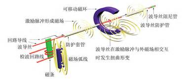 霍尔传感器工作原理,什么是霍尔传感器