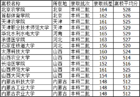 2022年高考520分能上什么大学,520可以读什么大学