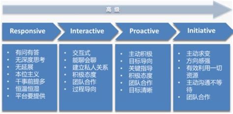 财务报表分析营运能力分析,如何提高财务报表分析能力