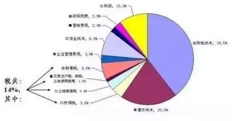 楼面价3150房价多少呢,小县城楼面价到2000了