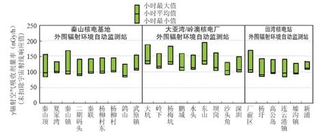 大鹏湾核电站辐射范围200km左右,大亚湾核电站辐射范围