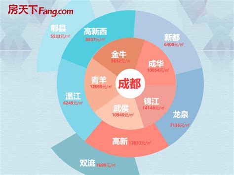 3月成都房价,成都楼市房价情况如何