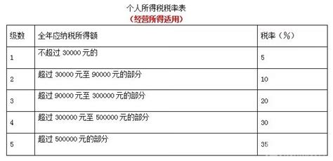 个体经营户 要交多少税,一个月营业额3万的个体户要交多少税