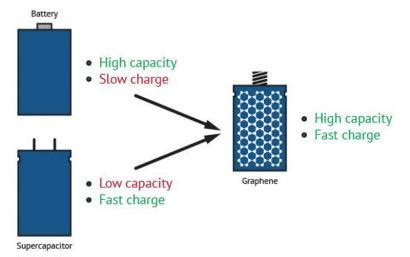 镍氢电池和锂电池哪个好,石墨烯电池和锂电池哪个更好