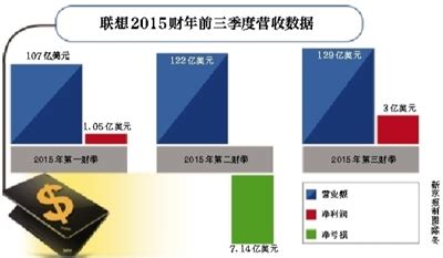 联想为什么要收购ibm,还批准它收购IBM