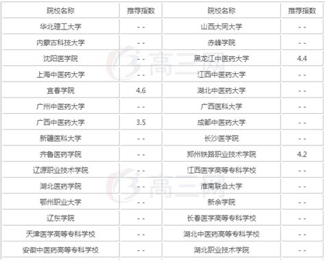 美容医学专业什么大学好,大学选择什么专业呢