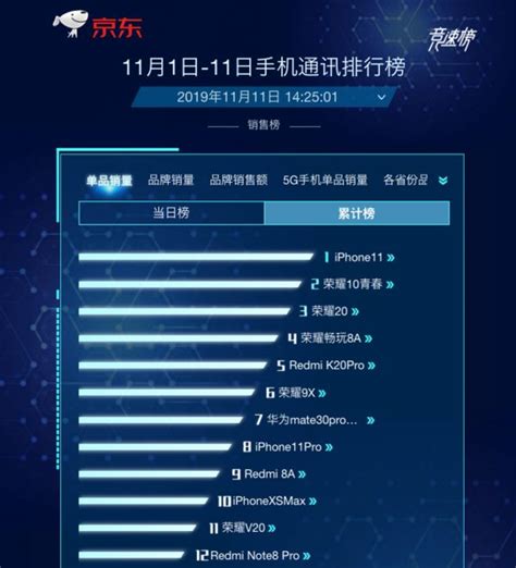 热门手机排行榜10强 目前手机价格排行榜