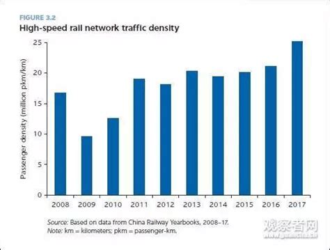 为什么只有中国建高铁,中国高铁只有6条线路盈利