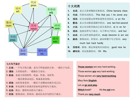 如何分析英语句子的成分与结构 英语句子成分