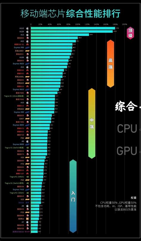 你的手机处理器排名高吗,手机处理器排名天梯图