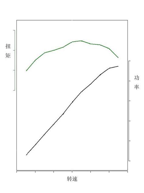 汽车功率和扭矩哪个最重要,功率和扭矩怎么理解