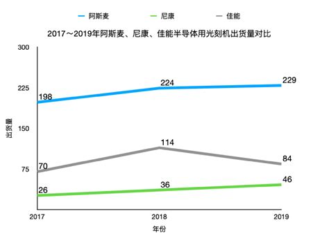 我们光刻机供应,阿斯麦光刻机