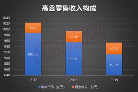 到底有多少家底拥抱新零售,高鑫零售