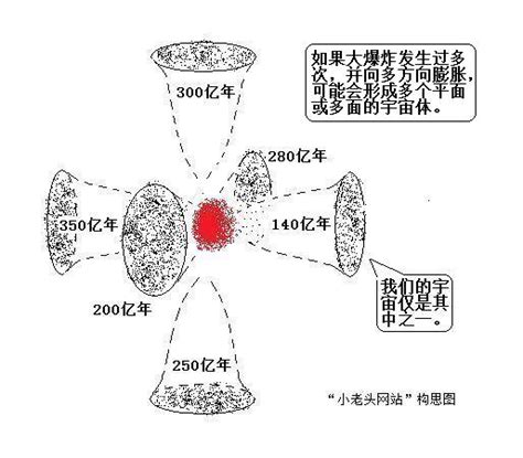 它是怎么形成的,宇宙怎么形成的