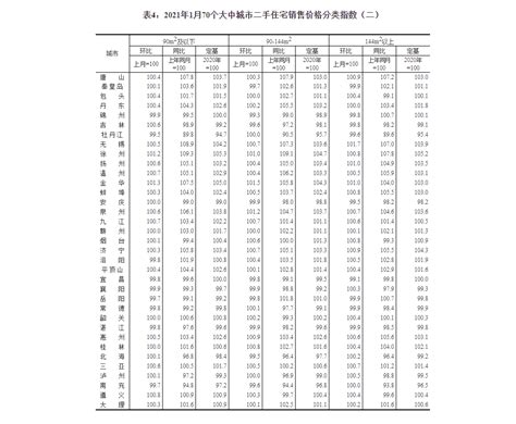 各年房价指数,70城房价数据中