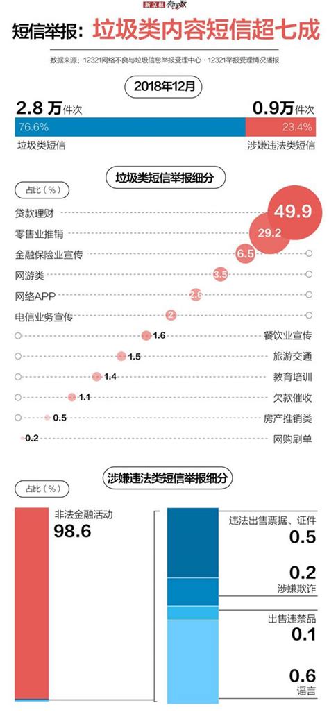 怎么有好多垃圾招聘短信,营销类垃圾短信暴增