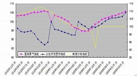 城市房价 指数,70城4月房价出炉