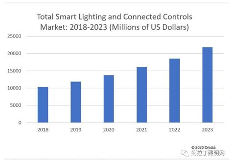 智能照明市场分析,OFweek半导体照明网...