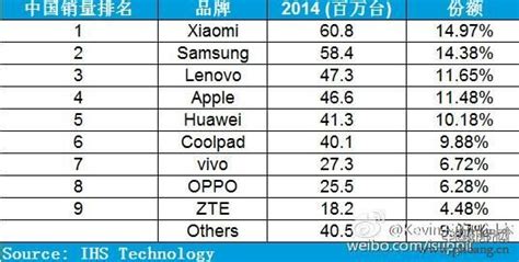 中国销量最高的手机 销量最高手机