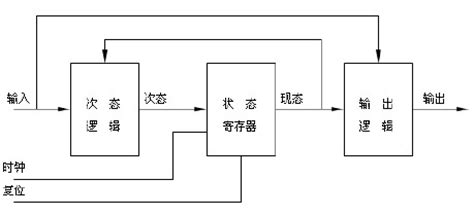 魂淡1994的博客,有限状态机