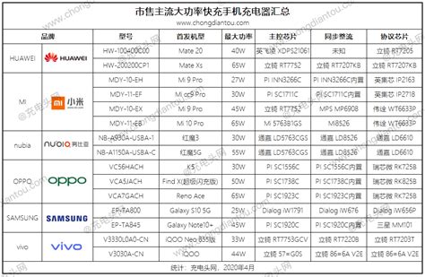 充电最快的手机,最快的手机充电器