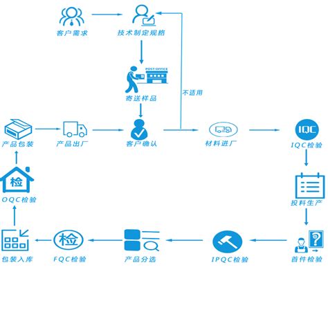 项目管理流程怎样才能标准化,品质管控流程怎么写