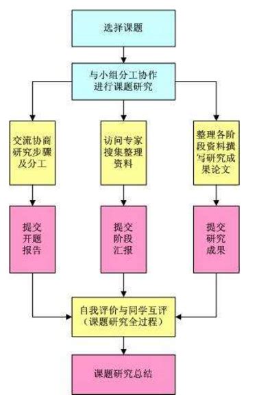 研究目标及拟采用的方案,开题报告的文献综述怎么写