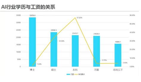 人工智能就业前景堪忧,2022年人工智能找工作