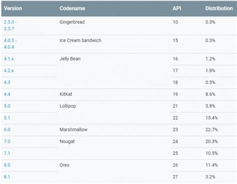 6月安卓各版本市场份额,外媒公布安卓版本市场份额占比情况