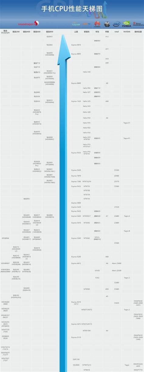 中国手机处理器排行榜来了 2020手机处理器的排名