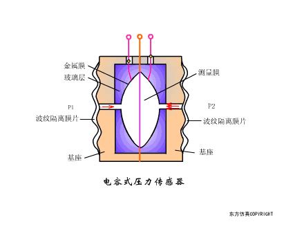 压力传感器原理及应用,液位压力传感器原理