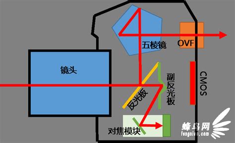 一篇读懂单反和微单,单反和微单的区别