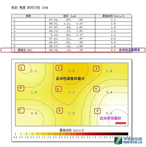 亮度均一性测量为什么取十分之一,LED最新进度来了