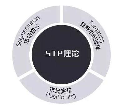 STP战略分析怎么写,什么是STP战略