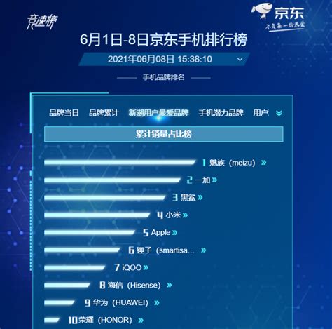 跌破历史最低价!标准版仅 魅族18历史最低价