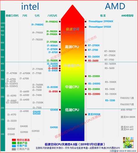 当前主流处理器性能天梯图 极客湾cpu天梯图网站