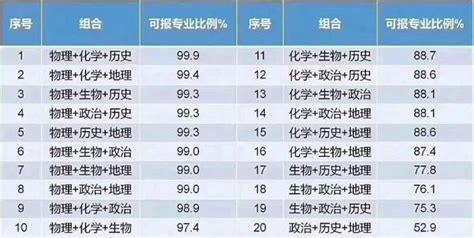 高考选物理地理生物可学什么专业,高考选了物理生物地理