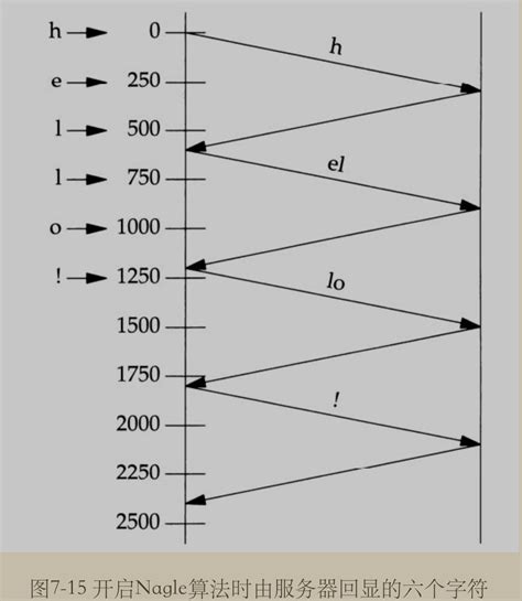 一个nagel算法的例子,Nagle算法