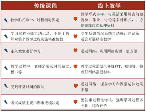 不仅拓展和延伸课堂教学,微课教学与传统教学最大的局限又是什么