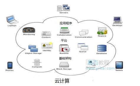 云计算为什么火,云视频又是什么