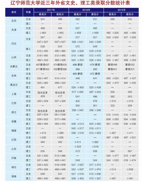 辽宁二本什么大学分数线是多少分,400分能上辽宁什么大学