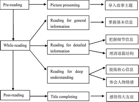 中学英语阅读教学策略研究综述,小学如何进行阅读教学