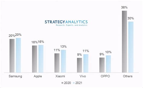 全球手机排名前十的品牌2020 2021年手机厂商排名确定