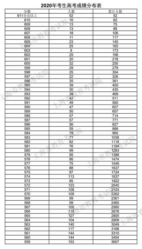 理科642能上什么大学,第一次月考理科646分