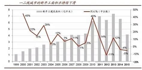 今年一线城市房价走势图,一线城市的房价走势如何