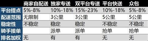 所以饿了么推出了这个新功能,饿了么配送代理是什么