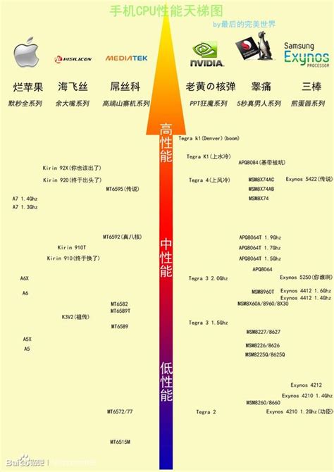 手机处理器cpu排行2021天梯图 2022手机处理器最新天梯图